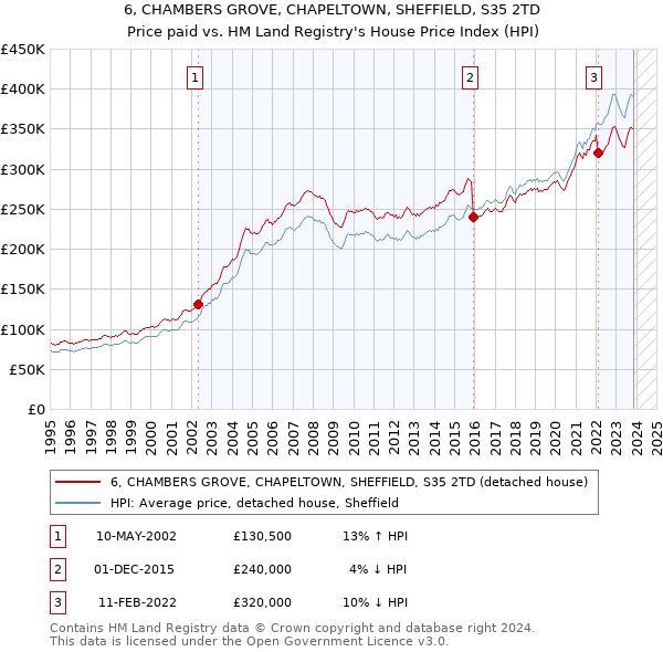 6, CHAMBERS GROVE, CHAPELTOWN, SHEFFIELD, S35 2TD: Price paid vs HM Land Registry's House Price Index