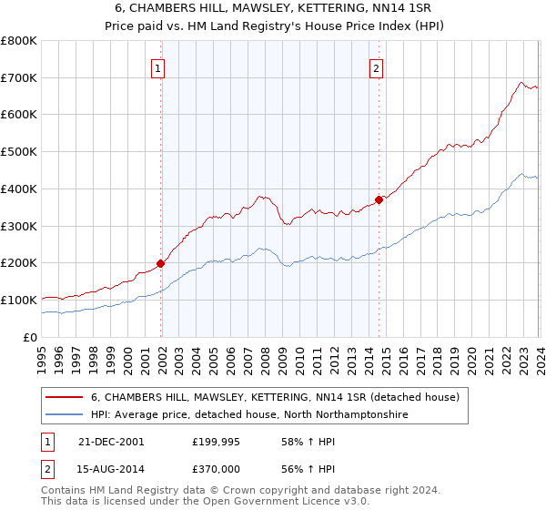6, CHAMBERS HILL, MAWSLEY, KETTERING, NN14 1SR: Price paid vs HM Land Registry's House Price Index