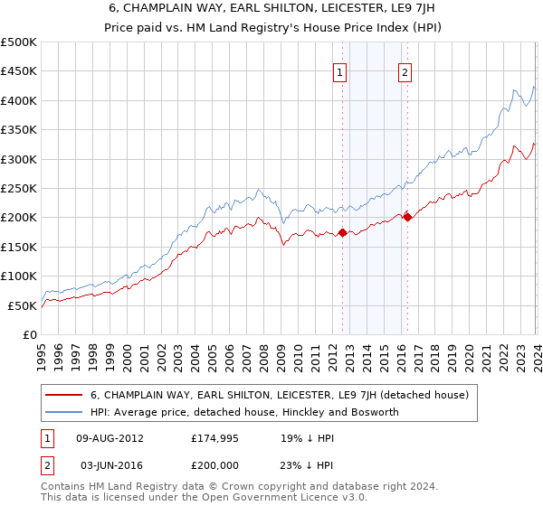 6, CHAMPLAIN WAY, EARL SHILTON, LEICESTER, LE9 7JH: Price paid vs HM Land Registry's House Price Index