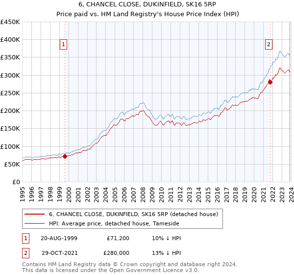 6, CHANCEL CLOSE, DUKINFIELD, SK16 5RP: Price paid vs HM Land Registry's House Price Index