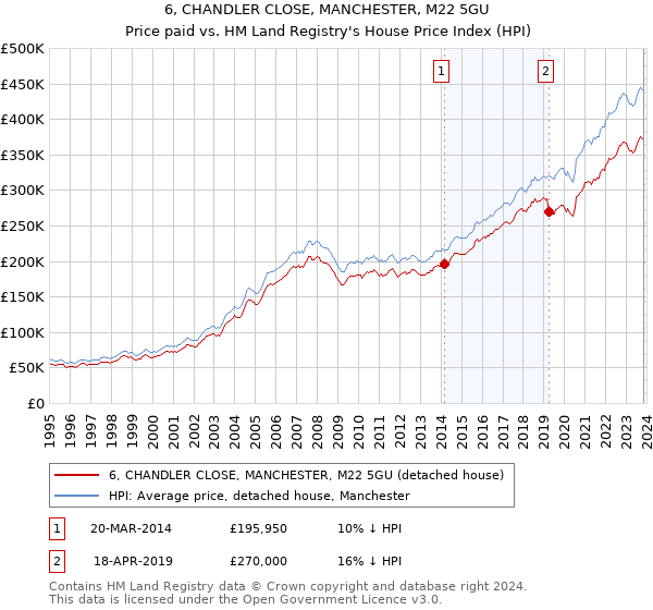 6, CHANDLER CLOSE, MANCHESTER, M22 5GU: Price paid vs HM Land Registry's House Price Index