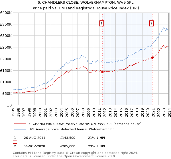 6, CHANDLERS CLOSE, WOLVERHAMPTON, WV9 5PL: Price paid vs HM Land Registry's House Price Index