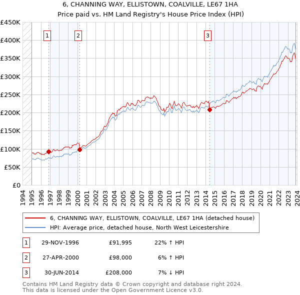 6, CHANNING WAY, ELLISTOWN, COALVILLE, LE67 1HA: Price paid vs HM Land Registry's House Price Index
