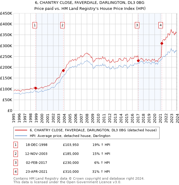 6, CHANTRY CLOSE, FAVERDALE, DARLINGTON, DL3 0BG: Price paid vs HM Land Registry's House Price Index