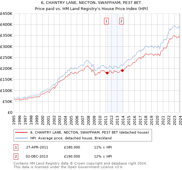 6, CHANTRY LANE, NECTON, SWAFFHAM, PE37 8ET: Price paid vs HM Land Registry's House Price Index