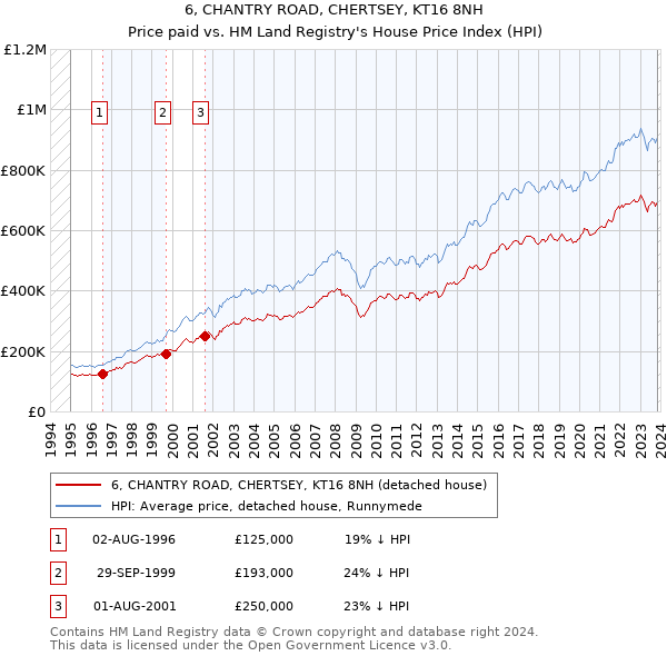 6, CHANTRY ROAD, CHERTSEY, KT16 8NH: Price paid vs HM Land Registry's House Price Index