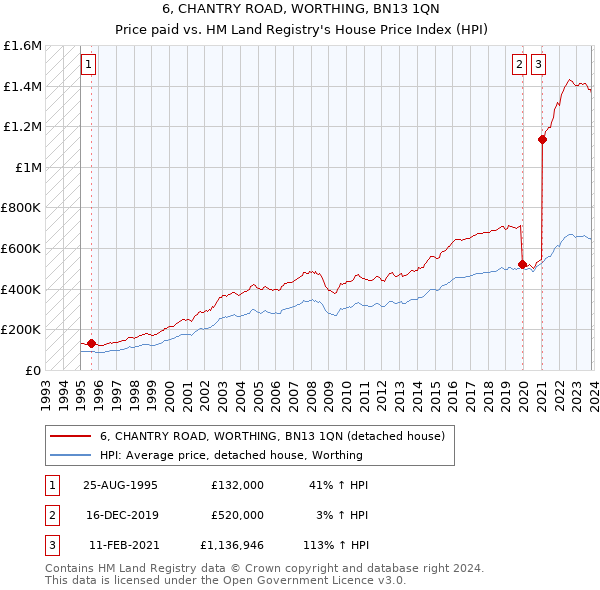 6, CHANTRY ROAD, WORTHING, BN13 1QN: Price paid vs HM Land Registry's House Price Index
