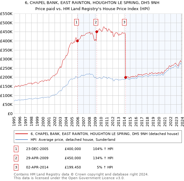 6, CHAPEL BANK, EAST RAINTON, HOUGHTON LE SPRING, DH5 9NH: Price paid vs HM Land Registry's House Price Index