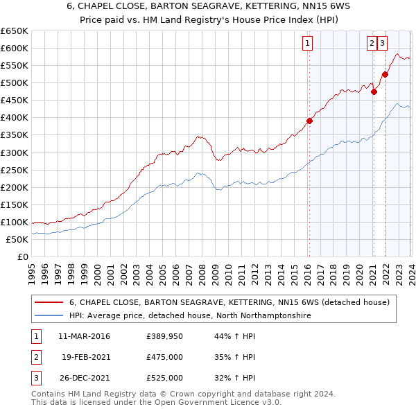 6, CHAPEL CLOSE, BARTON SEAGRAVE, KETTERING, NN15 6WS: Price paid vs HM Land Registry's House Price Index