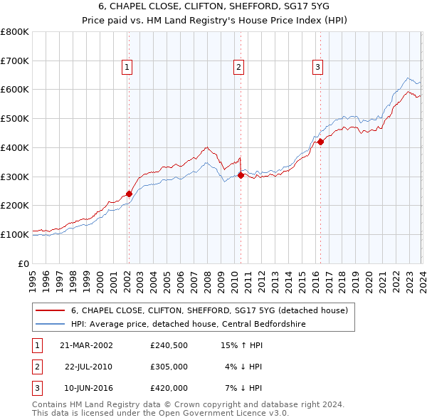 6, CHAPEL CLOSE, CLIFTON, SHEFFORD, SG17 5YG: Price paid vs HM Land Registry's House Price Index