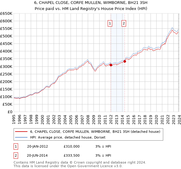 6, CHAPEL CLOSE, CORFE MULLEN, WIMBORNE, BH21 3SH: Price paid vs HM Land Registry's House Price Index
