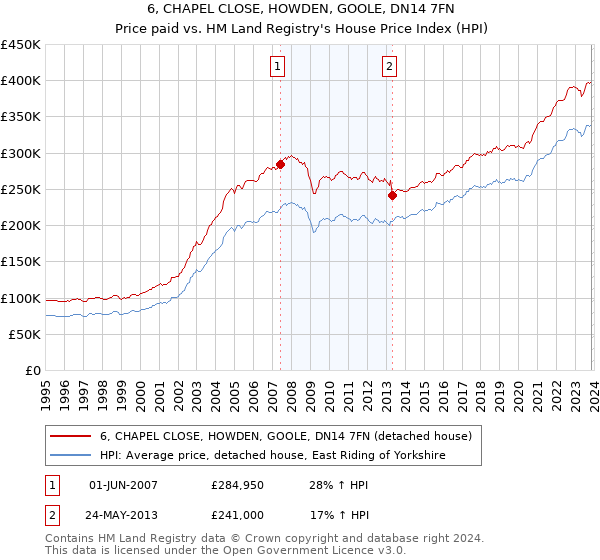 6, CHAPEL CLOSE, HOWDEN, GOOLE, DN14 7FN: Price paid vs HM Land Registry's House Price Index