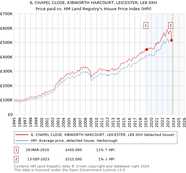 6, CHAPEL CLOSE, KIBWORTH HARCOURT, LEICESTER, LE8 0XH: Price paid vs HM Land Registry's House Price Index