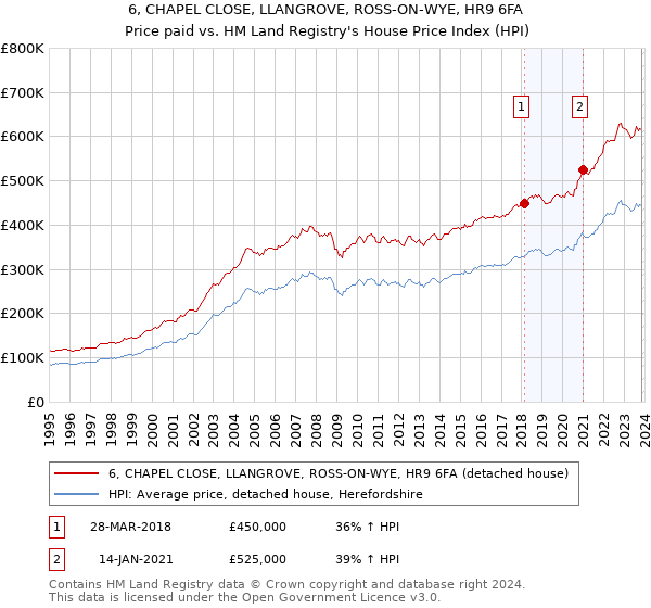 6, CHAPEL CLOSE, LLANGROVE, ROSS-ON-WYE, HR9 6FA: Price paid vs HM Land Registry's House Price Index