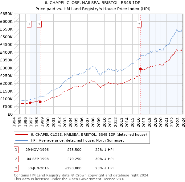 6, CHAPEL CLOSE, NAILSEA, BRISTOL, BS48 1DP: Price paid vs HM Land Registry's House Price Index