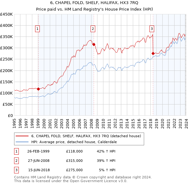 6, CHAPEL FOLD, SHELF, HALIFAX, HX3 7RQ: Price paid vs HM Land Registry's House Price Index