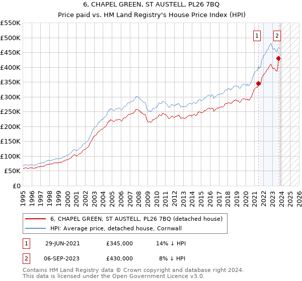6, CHAPEL GREEN, ST AUSTELL, PL26 7BQ: Price paid vs HM Land Registry's House Price Index