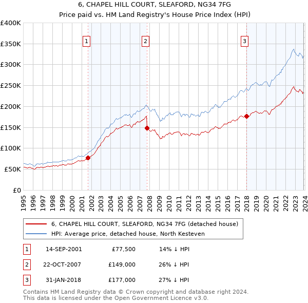 6, CHAPEL HILL COURT, SLEAFORD, NG34 7FG: Price paid vs HM Land Registry's House Price Index