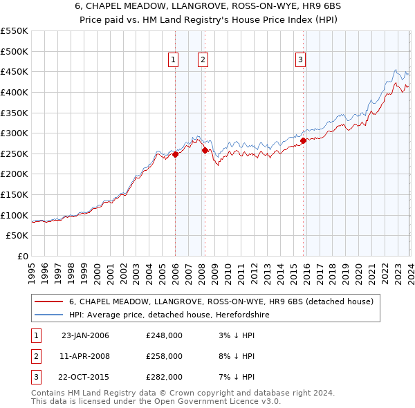 6, CHAPEL MEADOW, LLANGROVE, ROSS-ON-WYE, HR9 6BS: Price paid vs HM Land Registry's House Price Index