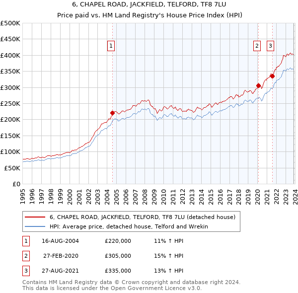 6, CHAPEL ROAD, JACKFIELD, TELFORD, TF8 7LU: Price paid vs HM Land Registry's House Price Index