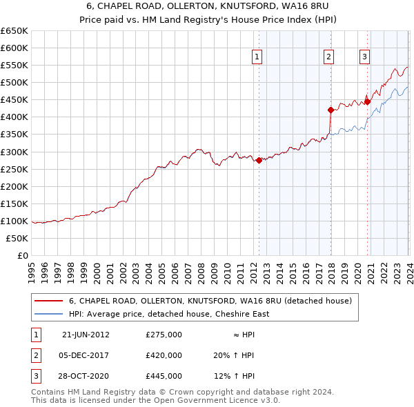 6, CHAPEL ROAD, OLLERTON, KNUTSFORD, WA16 8RU: Price paid vs HM Land Registry's House Price Index