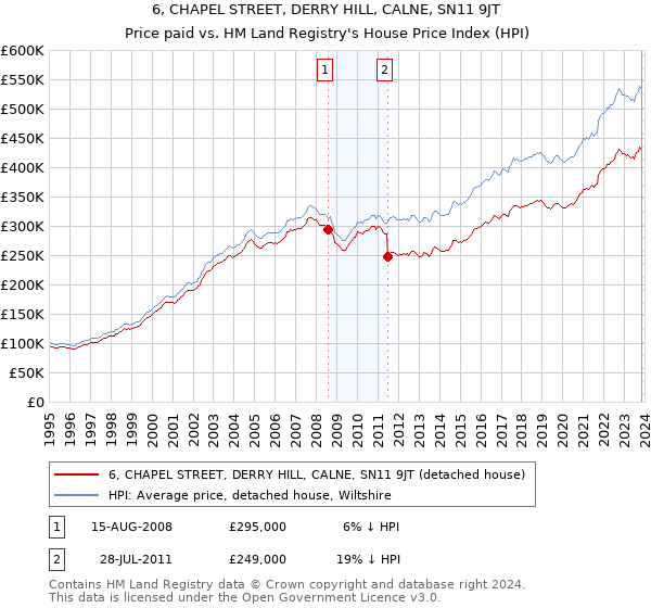 6, CHAPEL STREET, DERRY HILL, CALNE, SN11 9JT: Price paid vs HM Land Registry's House Price Index