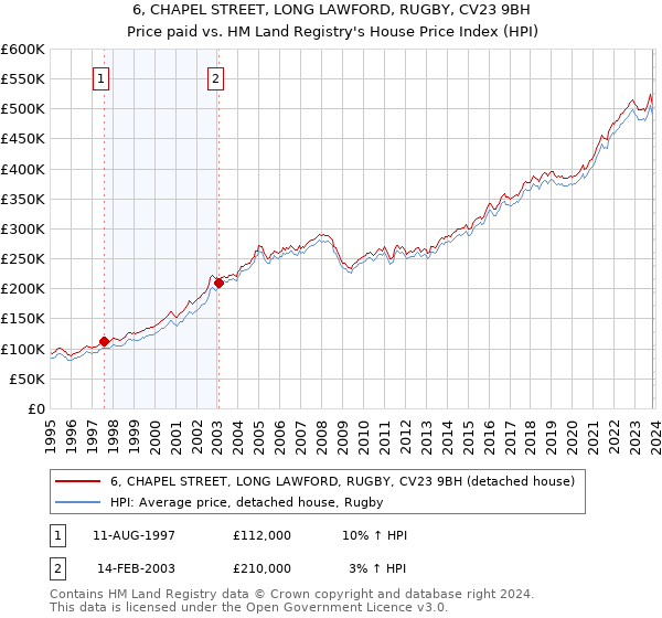 6, CHAPEL STREET, LONG LAWFORD, RUGBY, CV23 9BH: Price paid vs HM Land Registry's House Price Index