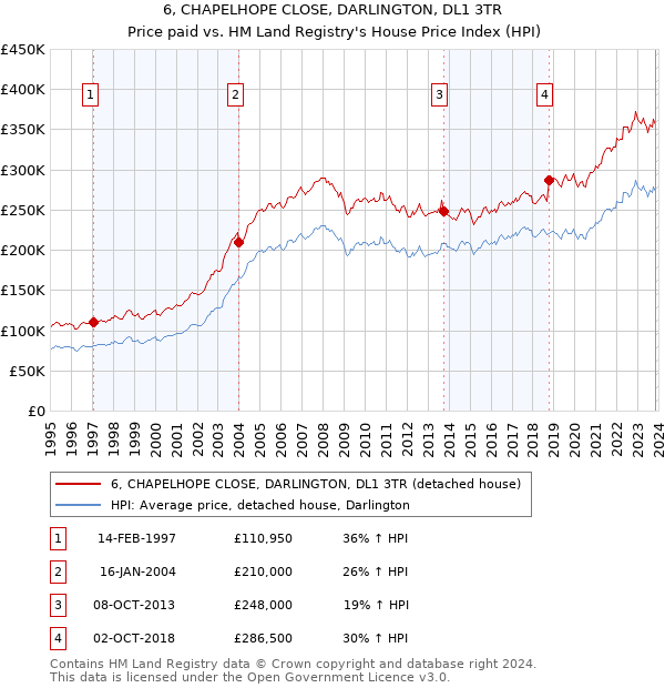 6, CHAPELHOPE CLOSE, DARLINGTON, DL1 3TR: Price paid vs HM Land Registry's House Price Index