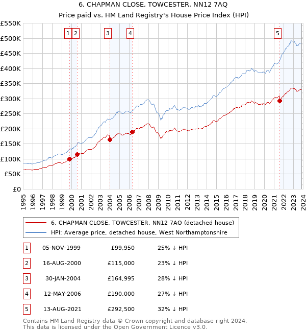 6, CHAPMAN CLOSE, TOWCESTER, NN12 7AQ: Price paid vs HM Land Registry's House Price Index