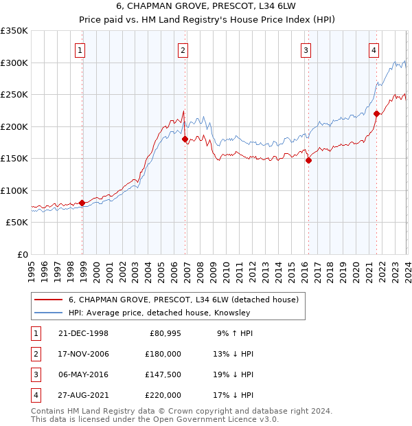 6, CHAPMAN GROVE, PRESCOT, L34 6LW: Price paid vs HM Land Registry's House Price Index