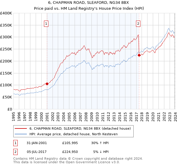 6, CHAPMAN ROAD, SLEAFORD, NG34 8BX: Price paid vs HM Land Registry's House Price Index