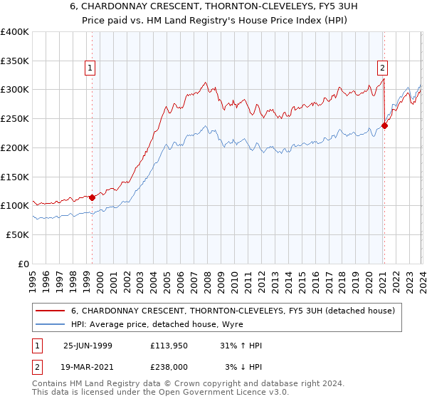 6, CHARDONNAY CRESCENT, THORNTON-CLEVELEYS, FY5 3UH: Price paid vs HM Land Registry's House Price Index
