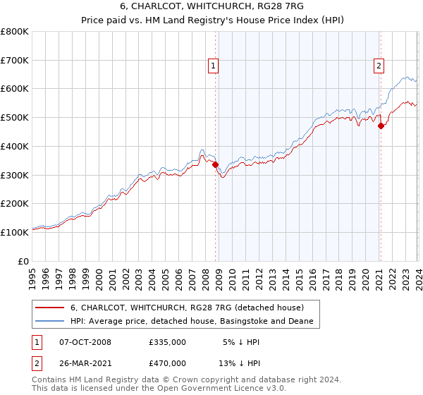 6, CHARLCOT, WHITCHURCH, RG28 7RG: Price paid vs HM Land Registry's House Price Index