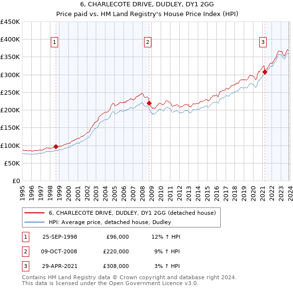6, CHARLECOTE DRIVE, DUDLEY, DY1 2GG: Price paid vs HM Land Registry's House Price Index