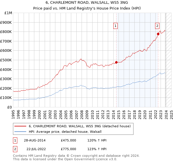 6, CHARLEMONT ROAD, WALSALL, WS5 3NG: Price paid vs HM Land Registry's House Price Index
