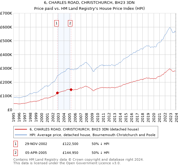 6, CHARLES ROAD, CHRISTCHURCH, BH23 3DN: Price paid vs HM Land Registry's House Price Index