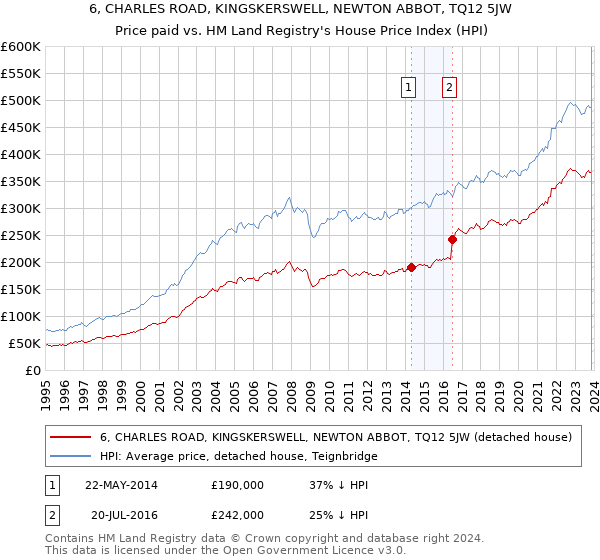 6, CHARLES ROAD, KINGSKERSWELL, NEWTON ABBOT, TQ12 5JW: Price paid vs HM Land Registry's House Price Index