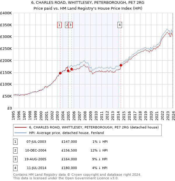 6, CHARLES ROAD, WHITTLESEY, PETERBOROUGH, PE7 2RG: Price paid vs HM Land Registry's House Price Index