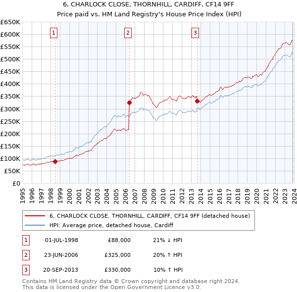 6, CHARLOCK CLOSE, THORNHILL, CARDIFF, CF14 9FF: Price paid vs HM Land Registry's House Price Index