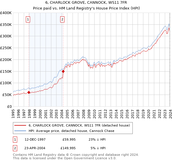 6, CHARLOCK GROVE, CANNOCK, WS11 7FR: Price paid vs HM Land Registry's House Price Index