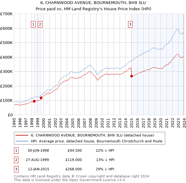 6, CHARNWOOD AVENUE, BOURNEMOUTH, BH9 3LU: Price paid vs HM Land Registry's House Price Index