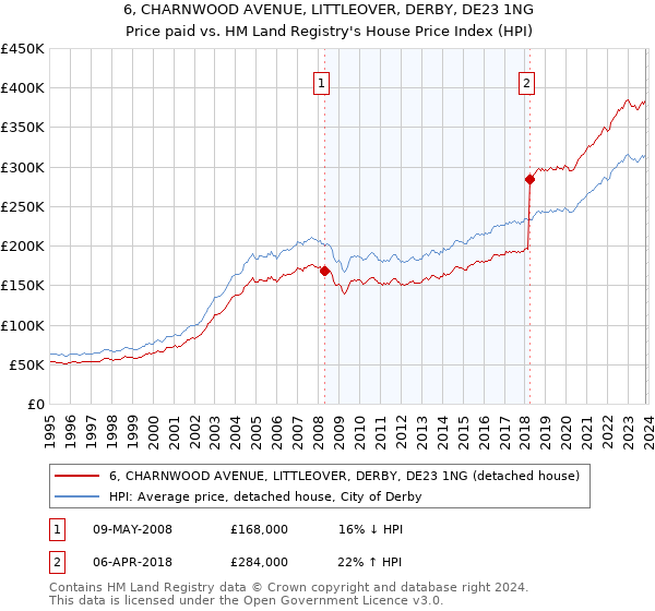 6, CHARNWOOD AVENUE, LITTLEOVER, DERBY, DE23 1NG: Price paid vs HM Land Registry's House Price Index