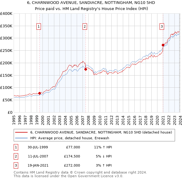 6, CHARNWOOD AVENUE, SANDIACRE, NOTTINGHAM, NG10 5HD: Price paid vs HM Land Registry's House Price Index
