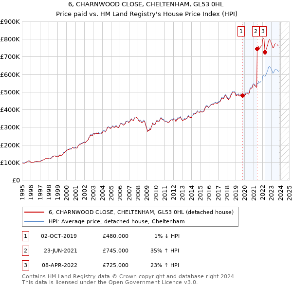 6, CHARNWOOD CLOSE, CHELTENHAM, GL53 0HL: Price paid vs HM Land Registry's House Price Index