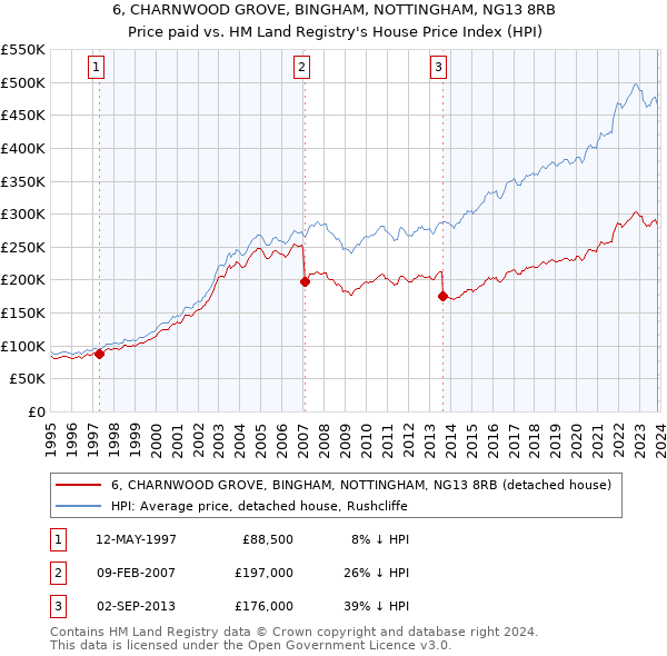 6, CHARNWOOD GROVE, BINGHAM, NOTTINGHAM, NG13 8RB: Price paid vs HM Land Registry's House Price Index