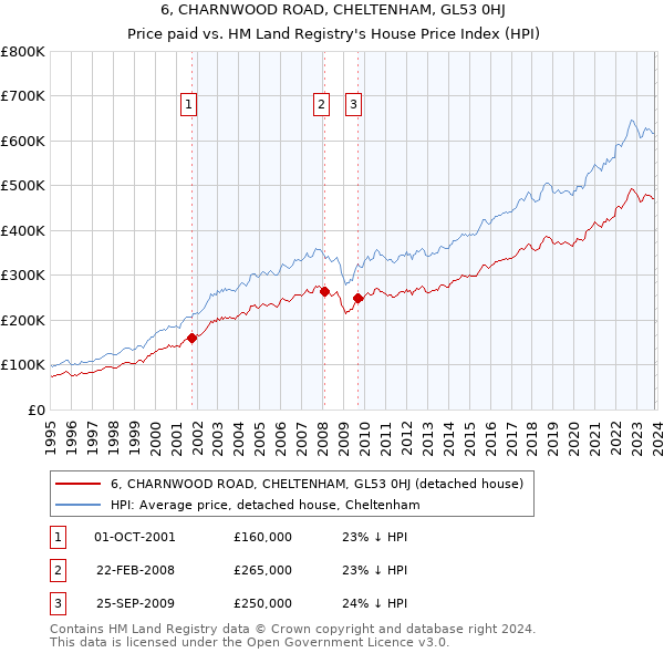 6, CHARNWOOD ROAD, CHELTENHAM, GL53 0HJ: Price paid vs HM Land Registry's House Price Index