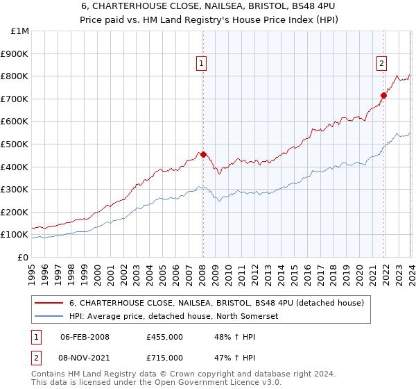 6, CHARTERHOUSE CLOSE, NAILSEA, BRISTOL, BS48 4PU: Price paid vs HM Land Registry's House Price Index