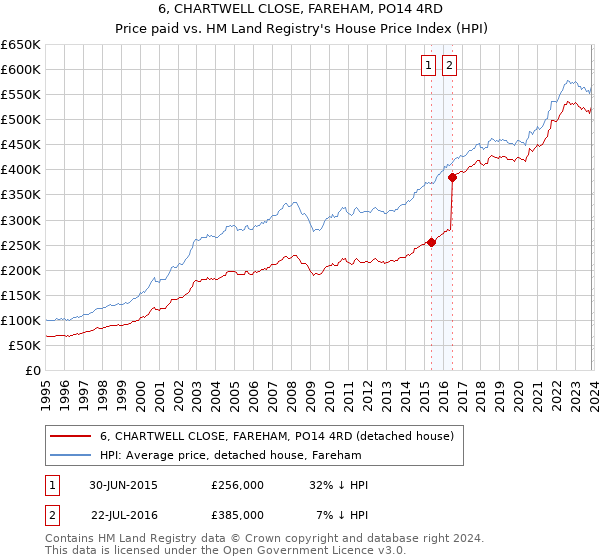 6, CHARTWELL CLOSE, FAREHAM, PO14 4RD: Price paid vs HM Land Registry's House Price Index