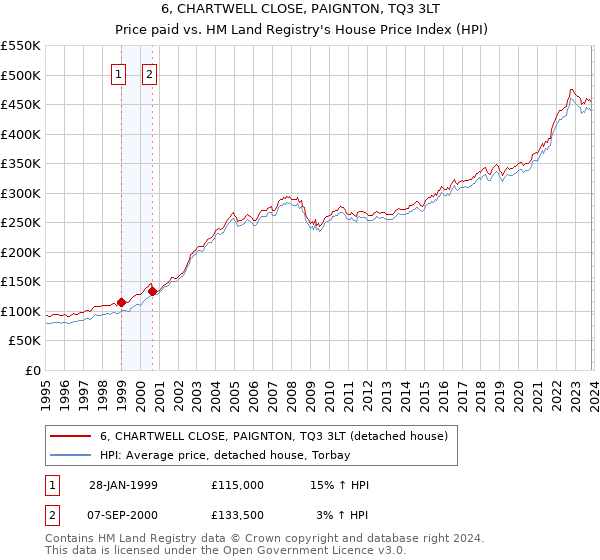 6, CHARTWELL CLOSE, PAIGNTON, TQ3 3LT: Price paid vs HM Land Registry's House Price Index