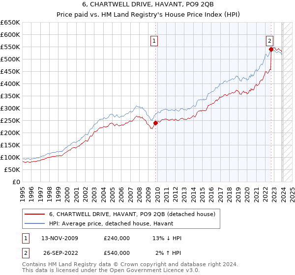 6, CHARTWELL DRIVE, HAVANT, PO9 2QB: Price paid vs HM Land Registry's House Price Index